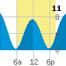 Wilmington tide chart for Saturday, May 11, 2024