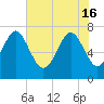 Wilmington tide chart for Thursday, May 16, 2024