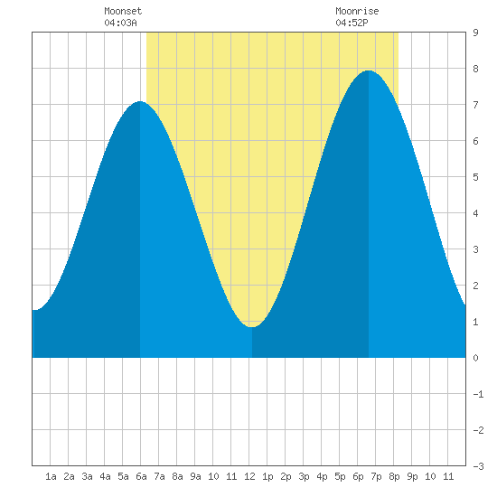 Wilmington tide chart for Sunday, May 19, 2024
