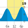 Wilmington tide chart for Sunday, May 19, 2024