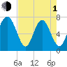 Wilmington tide chart for Wednesday, May 1, 2024