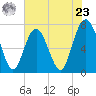 Wilmington tide chart for Thursday, May 23, 2024