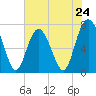 Wilmington tide chart for Friday, May 24, 2024