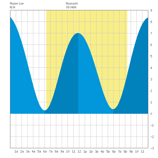 Wilmington tide chart for Monday, May 27, 2024