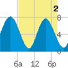 Wilmington tide chart for Thursday, May 2, 2024