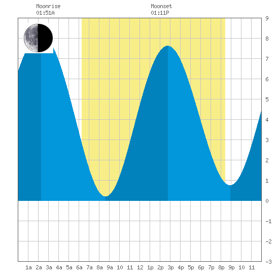 Wilmington tide chart for Thursday, May 30, 2024