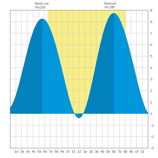 Wilmington tide chart for Saturday, May 4, 2024