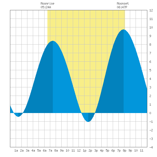 Wilmington tide chart for Monday, May 6, 2024