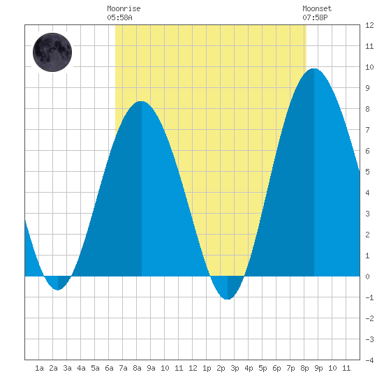 Wilmington tide chart for Tuesday, May 7, 2024
