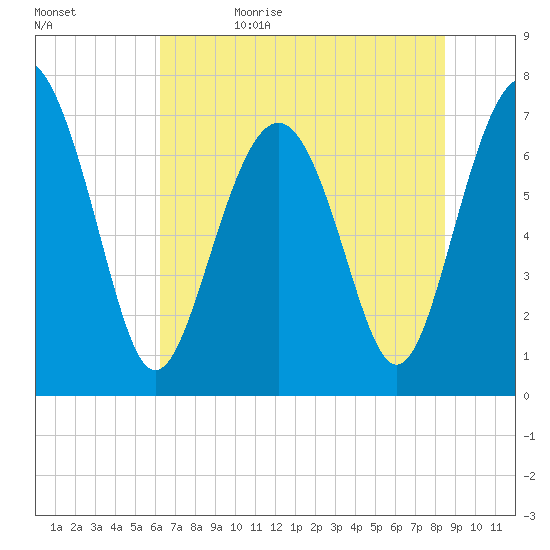 Wilmington tide chart for Monday, June 10, 2024