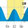 Wilmington tide chart for Monday, June 10, 2024
