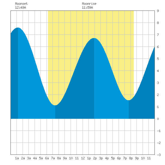 Wilmington tide chart for Wednesday, June 12, 2024