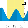 Wilmington tide chart for Wednesday, June 12, 2024