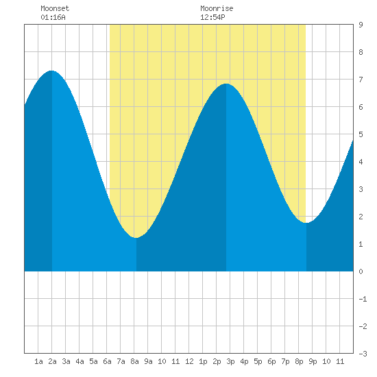 Wilmington tide chart for Thursday, June 13, 2024