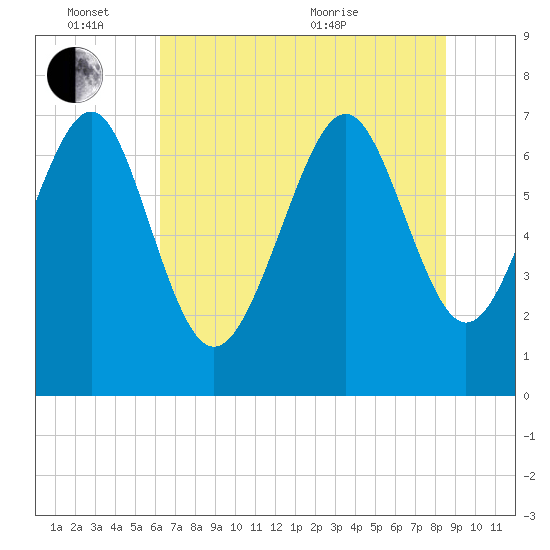 Wilmington tide chart for Friday, June 14, 2024