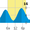 Wilmington tide chart for Sunday, June 16, 2024
