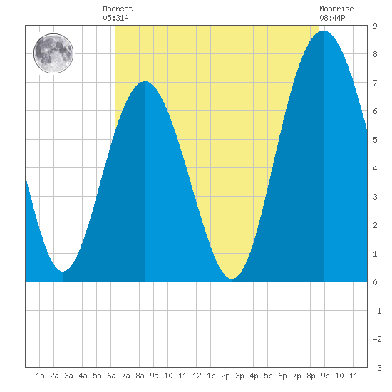 Wilmington tide chart for Friday, June 21, 2024