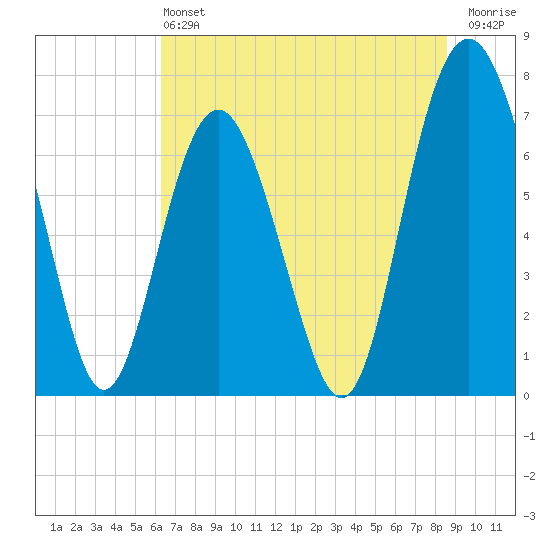 Wilmington tide chart for Saturday, June 22, 2024