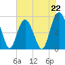Wilmington tide chart for Saturday, June 22, 2024
