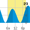 Wilmington tide chart for Sunday, June 23, 2024
