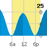 Wilmington tide chart for Tuesday, June 25, 2024