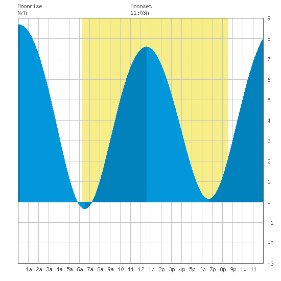 Wilmington tide chart for Wednesday, June 26, 2024