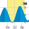 Wilmington tide chart for Sunday, June 30, 2024