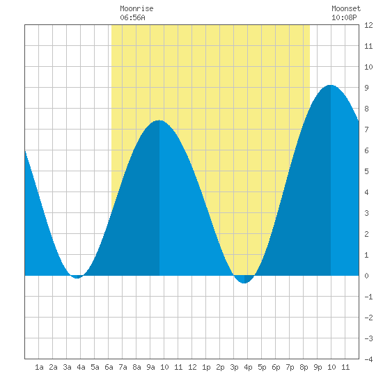 Wilmington tide chart for Friday, June 7, 2024