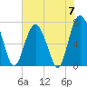 Wilmington tide chart for Friday, June 7, 2024