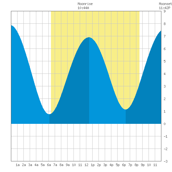Wilmington tide chart for Wednesday, July 10, 2024