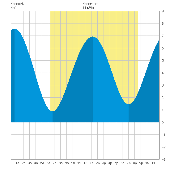 Wilmington tide chart for Thursday, July 11, 2024