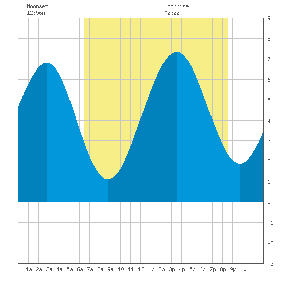 Wilmington tide chart for Sunday, July 14, 2024