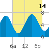 Wilmington tide chart for Sunday, July 14, 2024