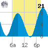 Wilmington tide chart for Sunday, July 21, 2024