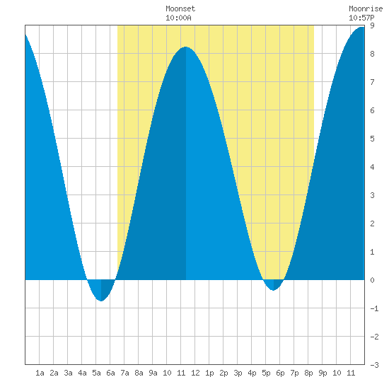 Wilmington tide chart for Wednesday, July 24, 2024