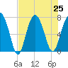 Wilmington tide chart for Thursday, July 25, 2024