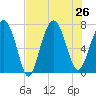 Wilmington tide chart for Friday, July 26, 2024