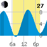 Wilmington tide chart for Saturday, July 27, 2024