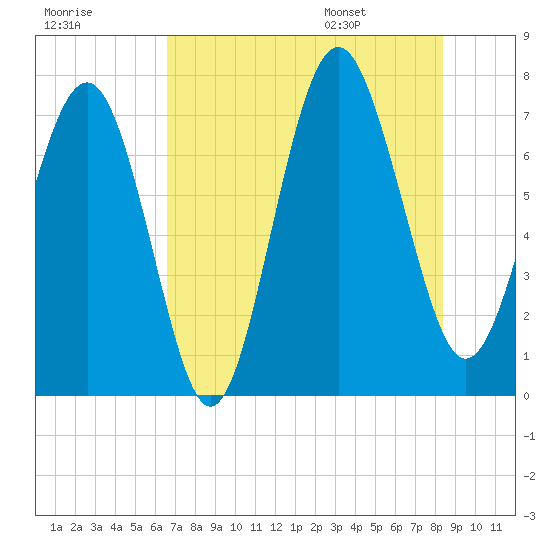 Wilmington tide chart for Sunday, July 28, 2024