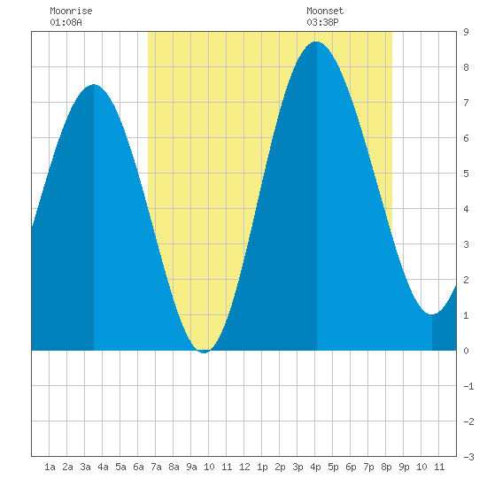 Wilmington tide chart for Monday, July 29, 2024