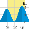 Wilmington tide chart for Wednesday, July 31, 2024