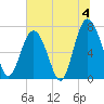 Wilmington tide chart for Thursday, July 4, 2024