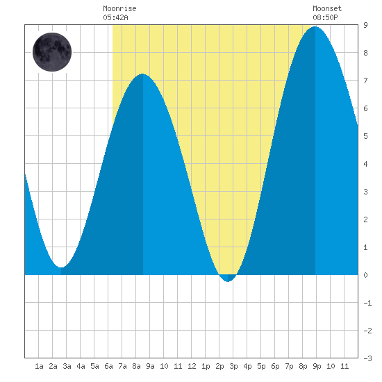 Wilmington tide chart for Friday, July 5, 2024