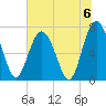 Wilmington tide chart for Saturday, July 6, 2024