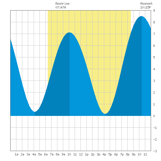 Wilmington tide chart for Sunday, July 7, 2024