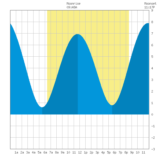 Wilmington tide chart for Tuesday, July 9, 2024