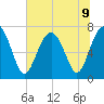 Wilmington tide chart for Tuesday, July 9, 2024
