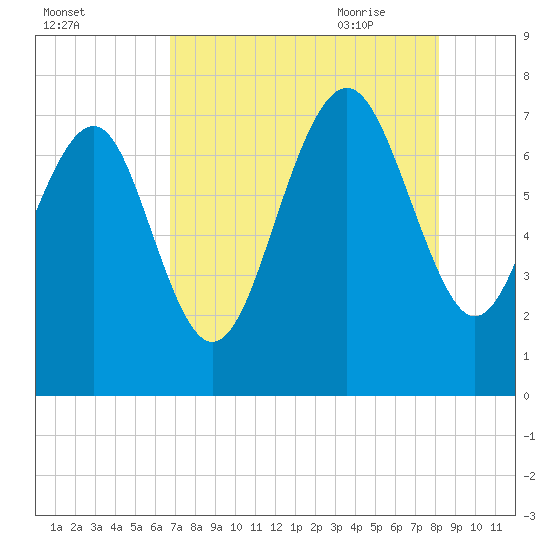 Wilmington tide chart for Tuesday, August 13, 2024
