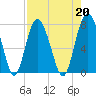 Wilmington tide chart for Tuesday, August 20, 2024