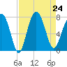 Wilmington tide chart for Saturday, August 24, 2024